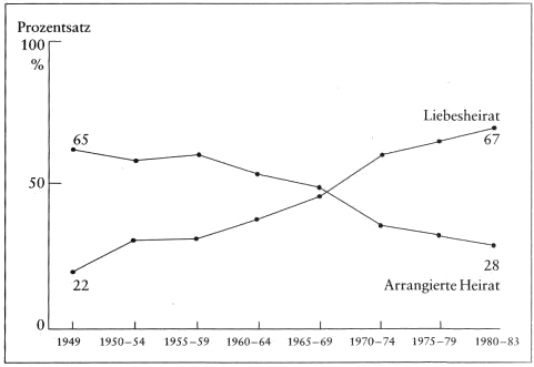 Grafik Liebesheirat